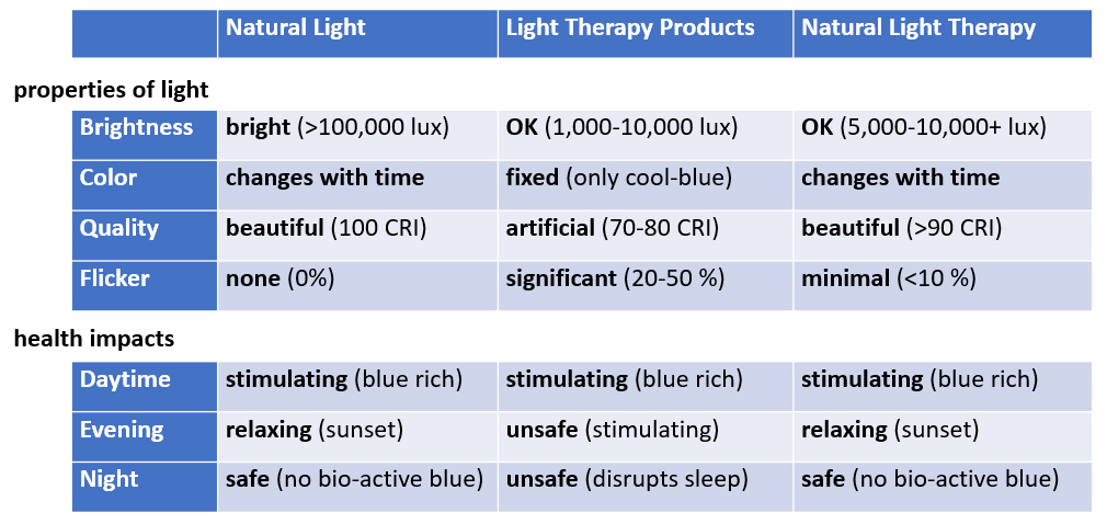 natural_light_therapy_table-1.jpg